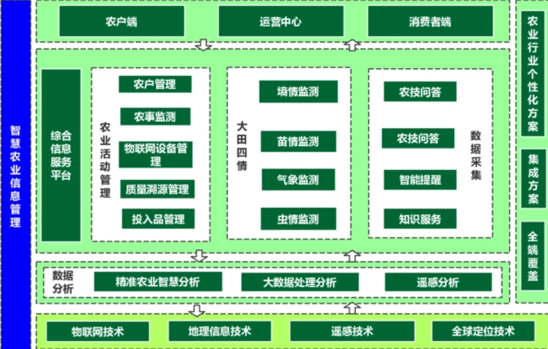 解决方案架构